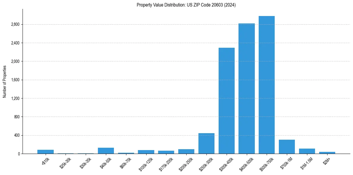 Value Distribution for 