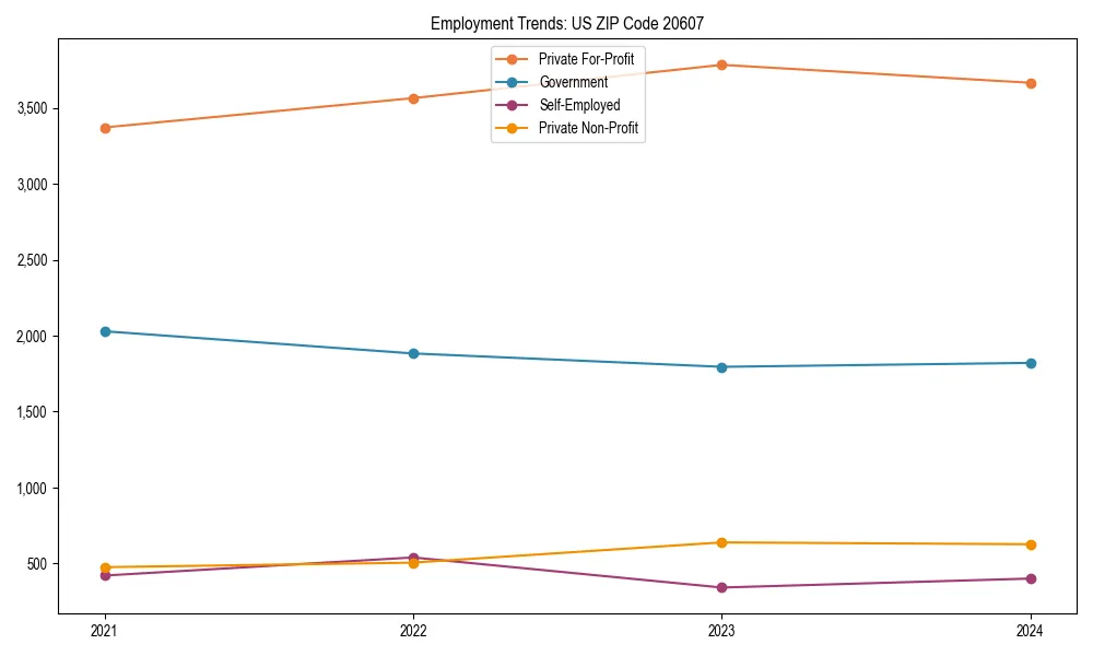 Long-term employment trends in 