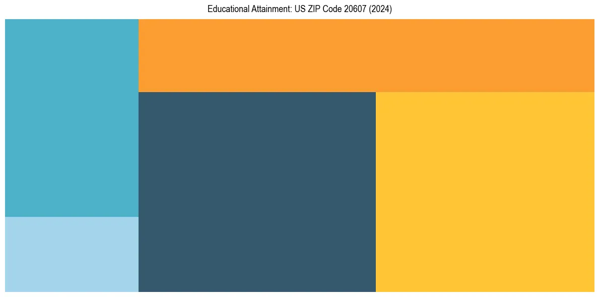 Education Treemap for  in 2024