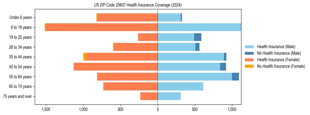 Health insurance pyramid for US ZIP Code 20607