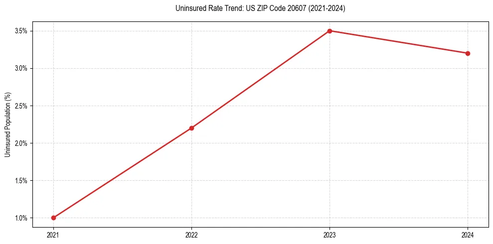 Uninsured trend chart for US ZIP Code 20607