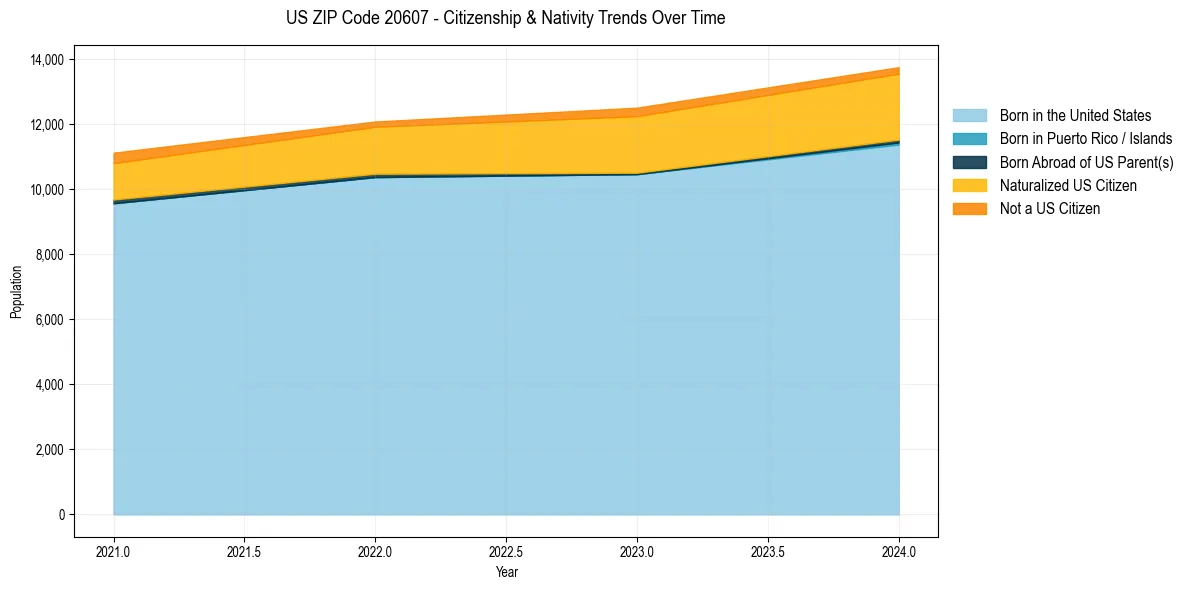 Historical nativity trends for 