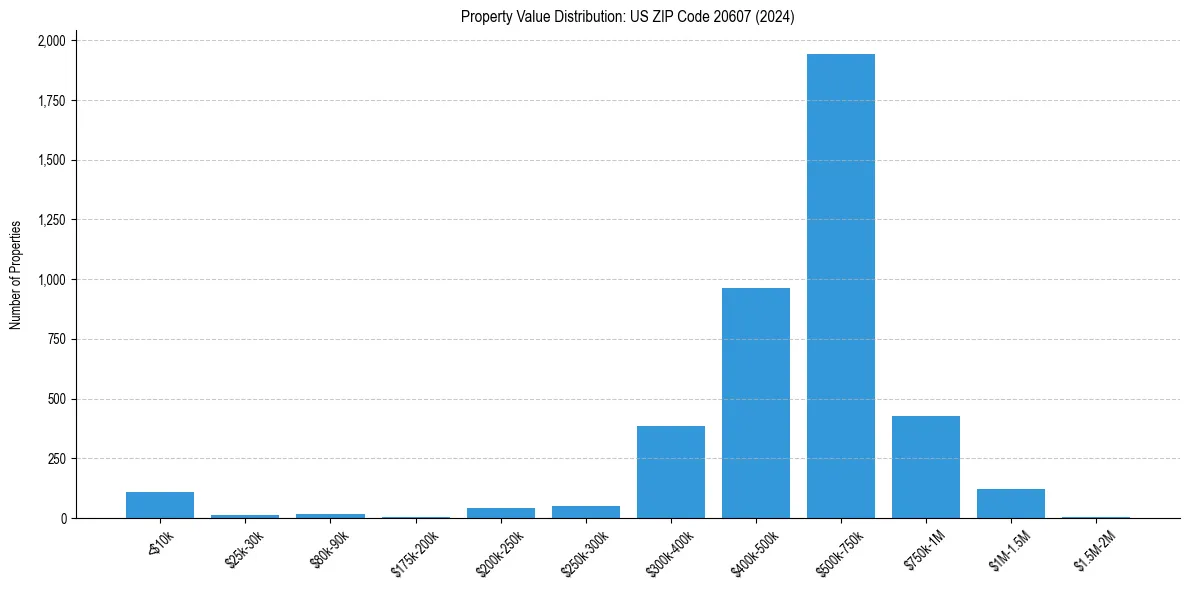 Value Distribution for 