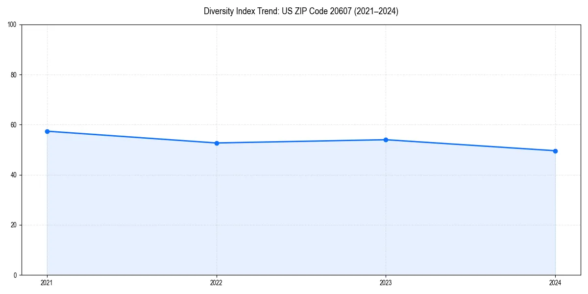 Line chart showing diversity index trends for 