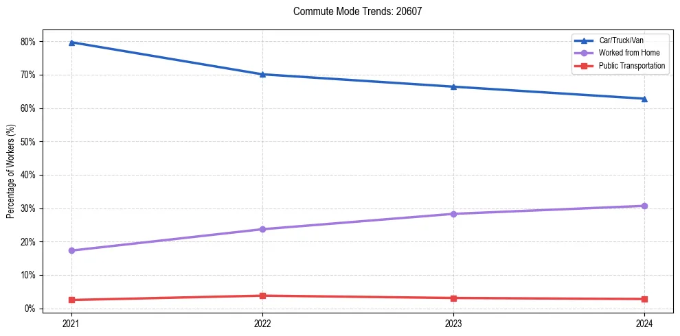 Transportation trends in US ZIP Code 20607