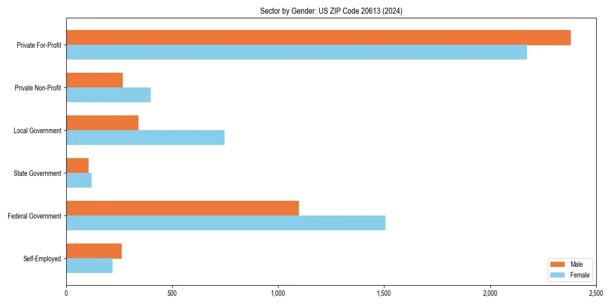 Employment sector breakdown by gender in 