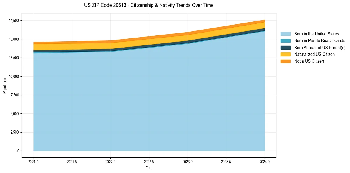Historical nativity trends for 