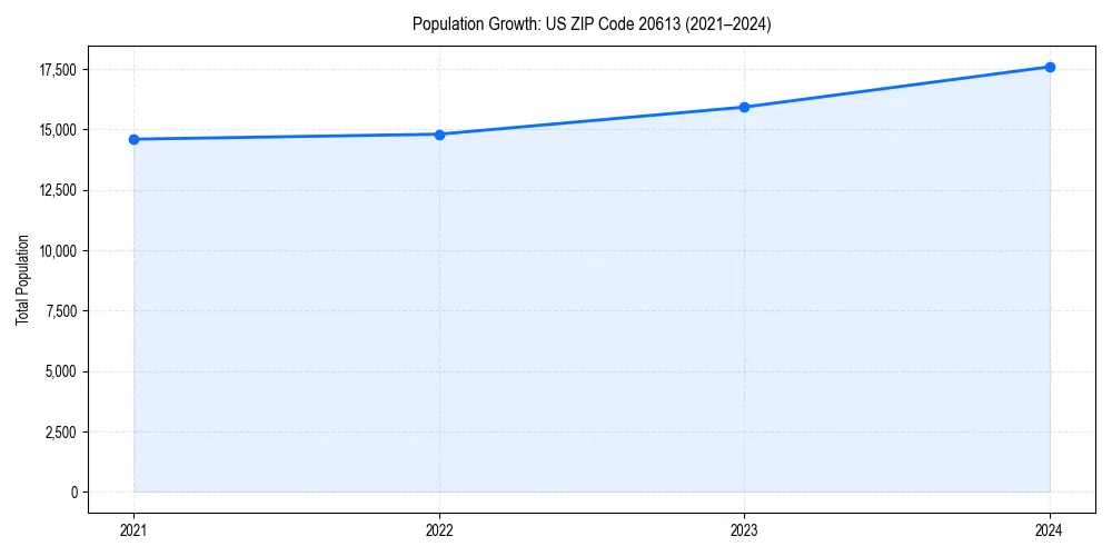 Population trends in 