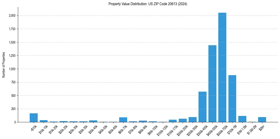 Value Distribution for 