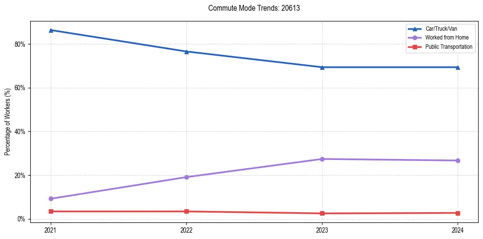 Transportation trends in US ZIP Code 20613