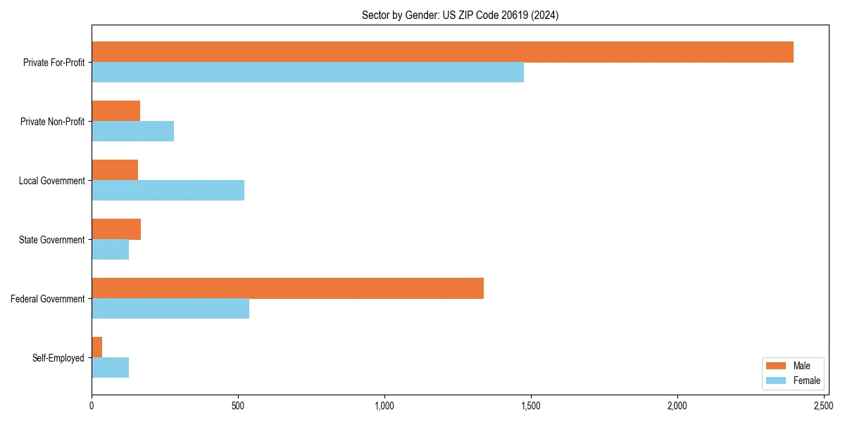 Employment sector breakdown by gender in 