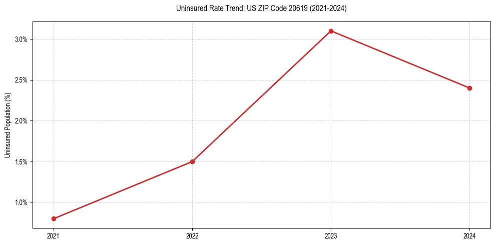 Uninsured trend chart for US ZIP Code 20619