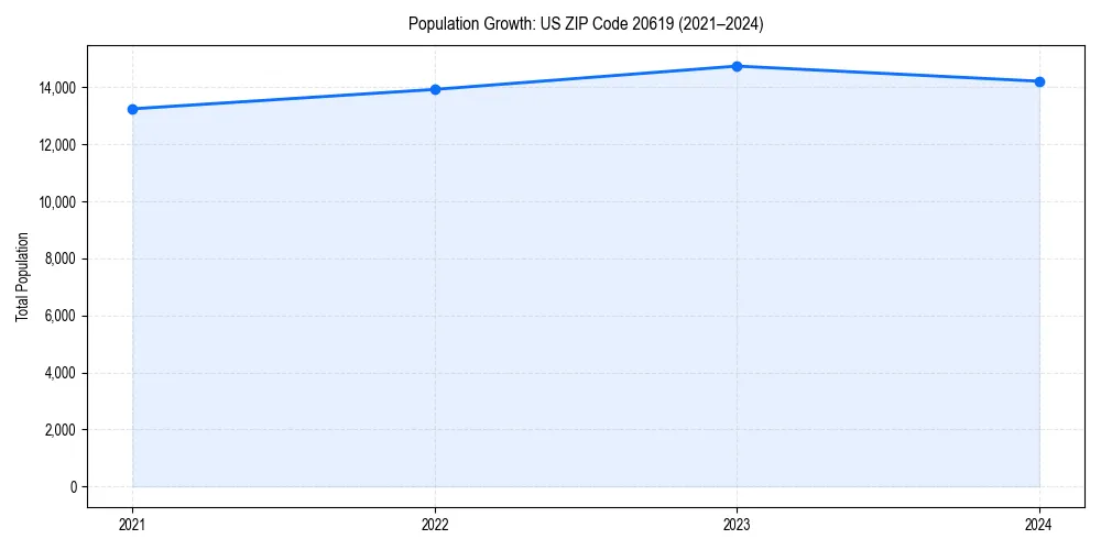 Population trends in 