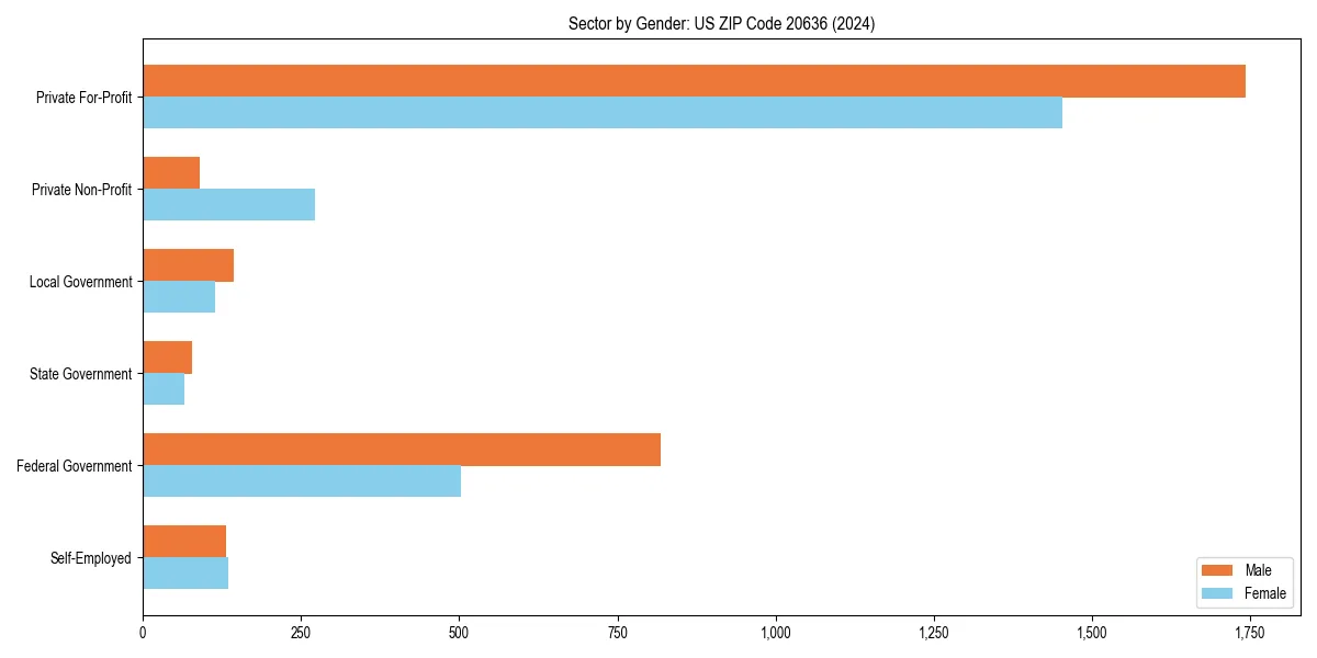 Employment sector breakdown by gender in 