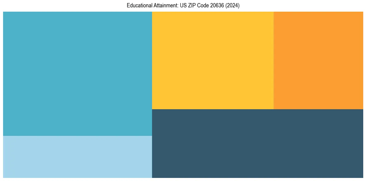 Education Treemap for  in 2024
