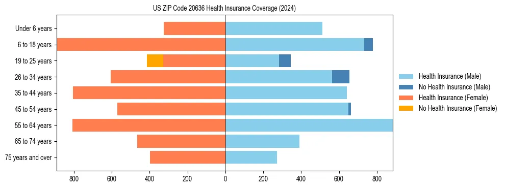 Health insurance pyramid for US ZIP Code 20636