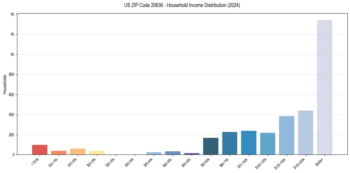 Income Distribution for 