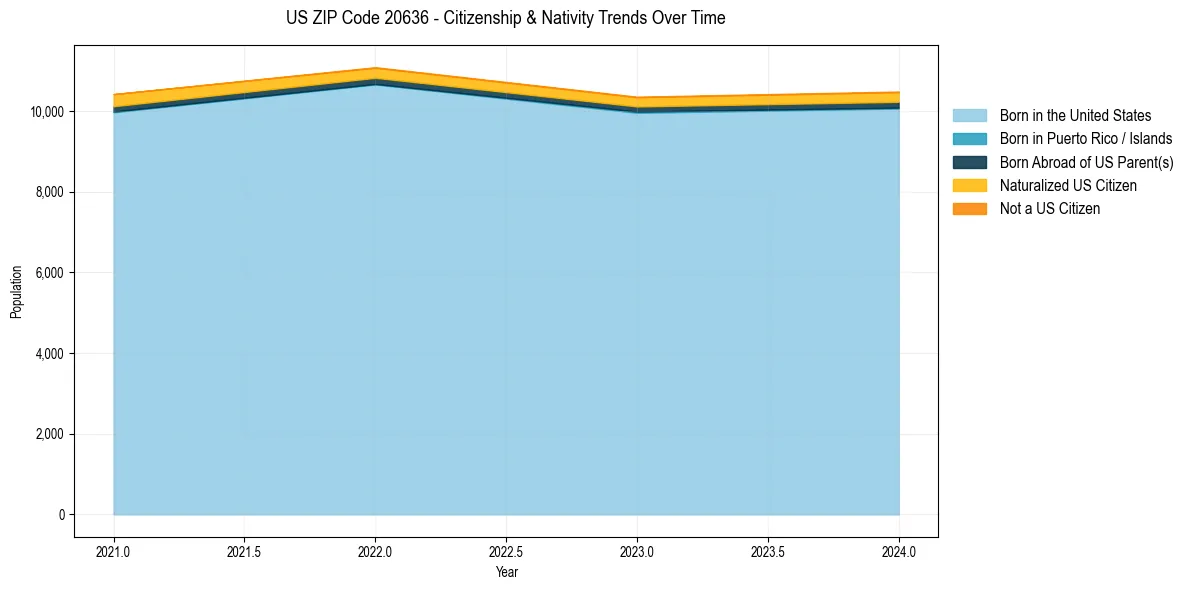 Historical nativity trends for 