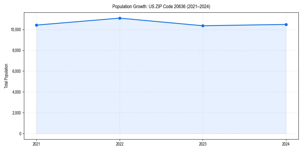 Population trends in 