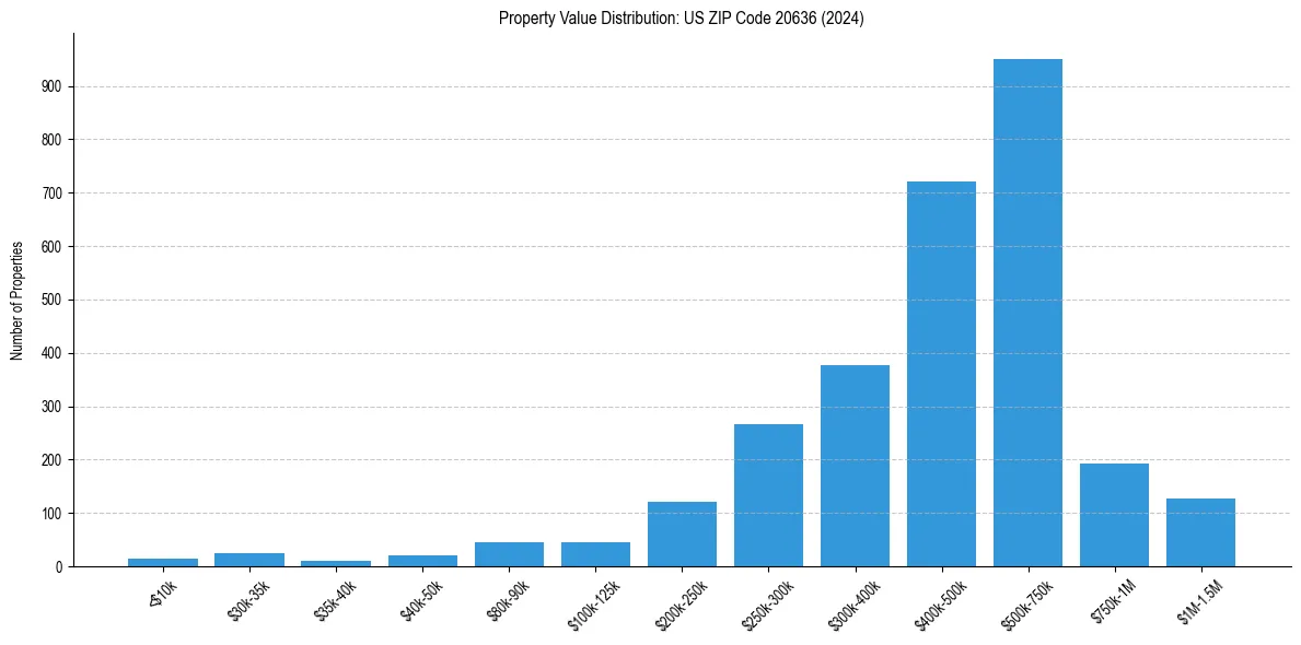 Value Distribution for 