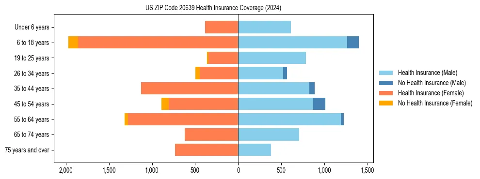 Health insurance pyramid for US ZIP Code 20639