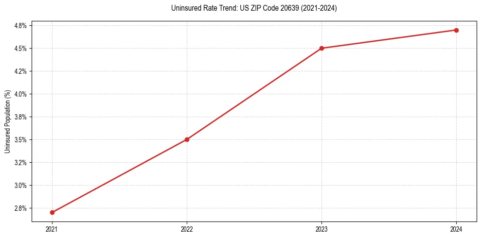 Uninsured trend chart for US ZIP Code 20639