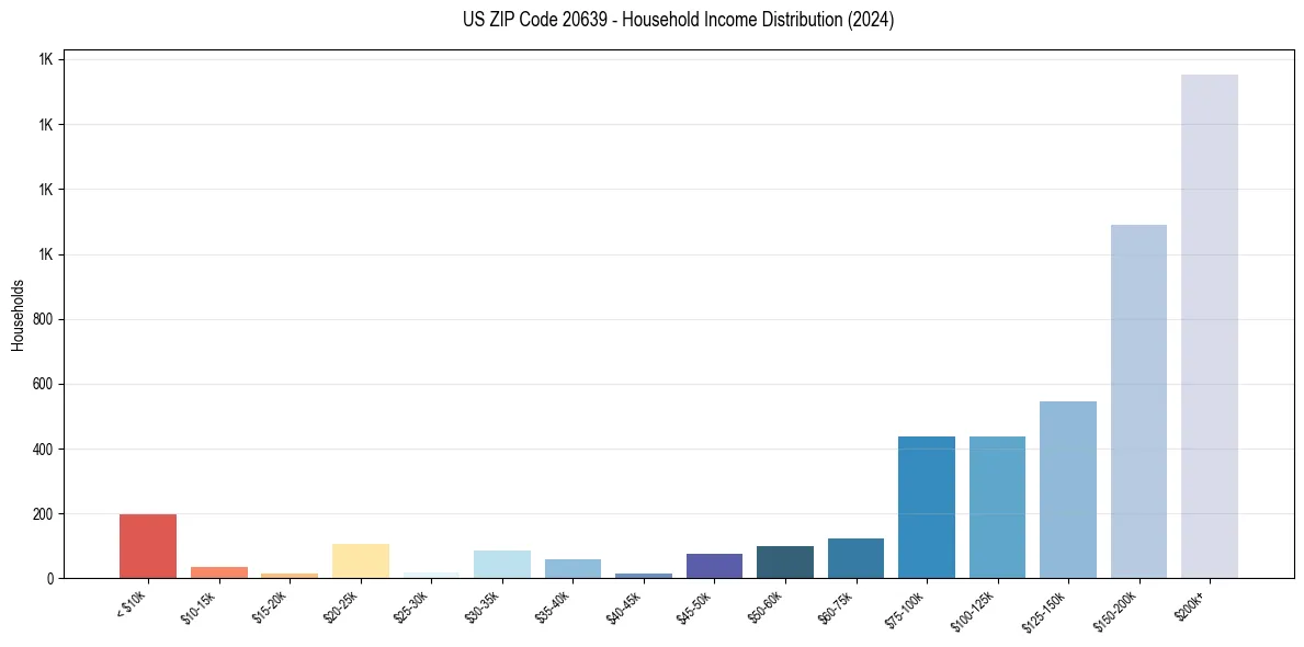 Income Distribution for 
