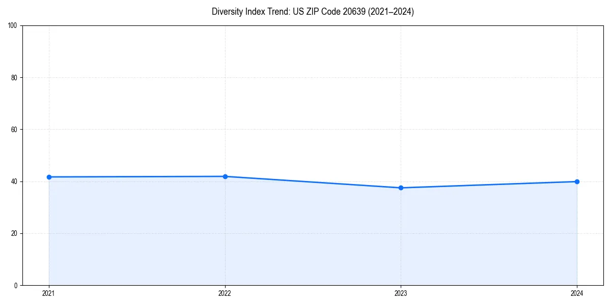 Line chart showing diversity index trends for 