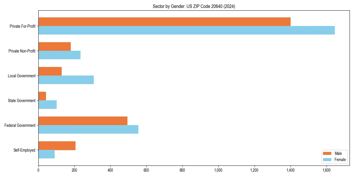 Employment sector breakdown by gender in 