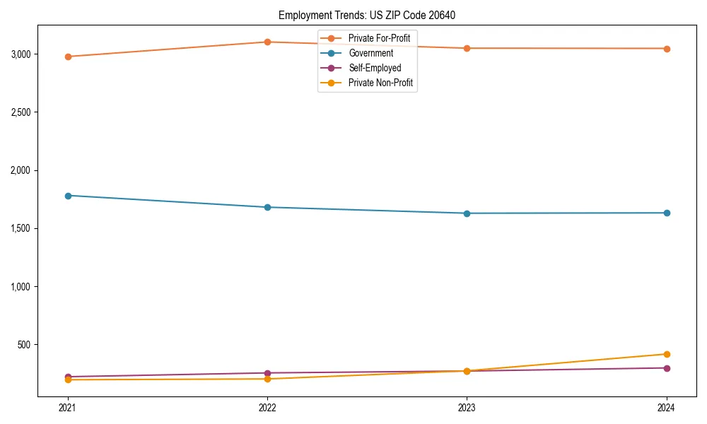 Long-term employment trends in 