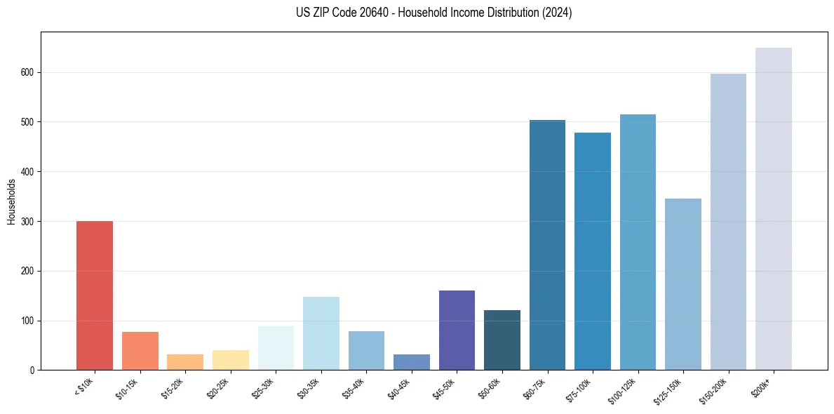 Income Distribution for 