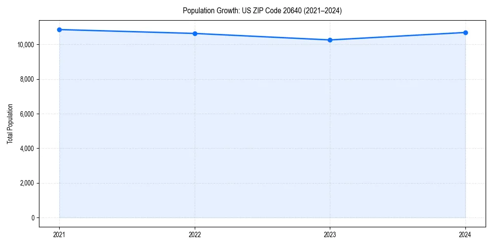 Population trends in 