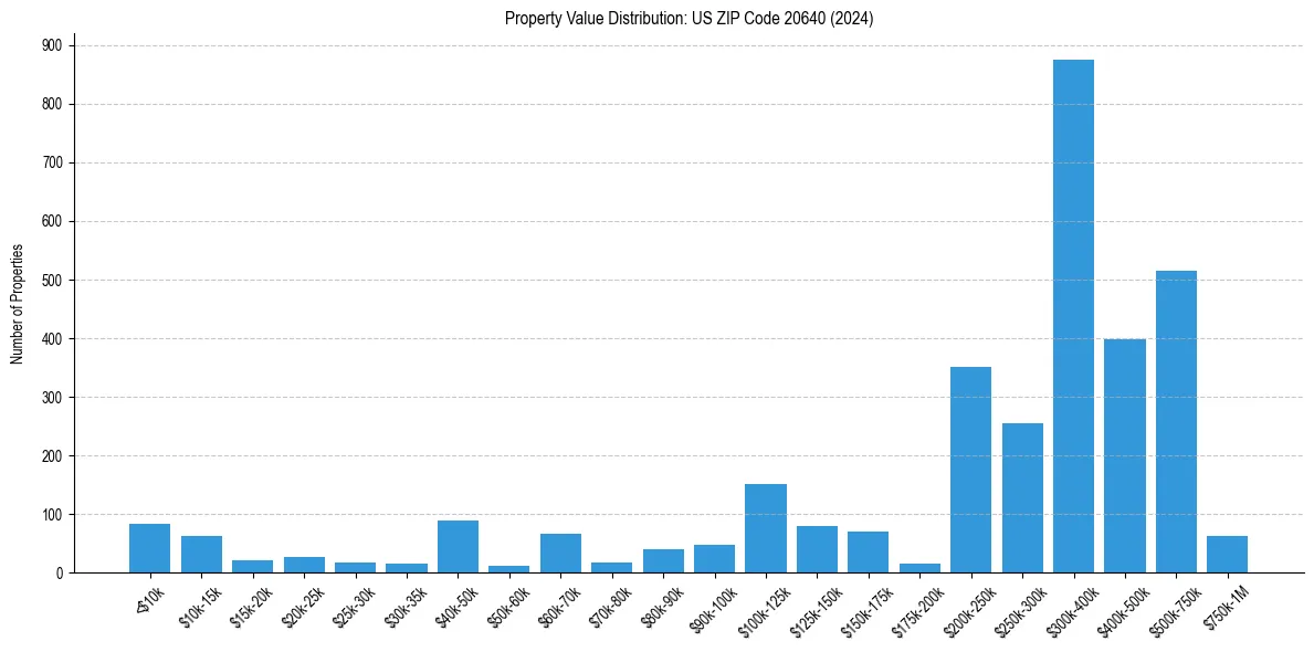 Value Distribution for 