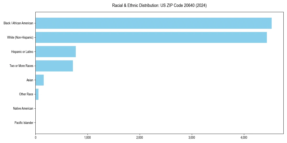 Bar chart showing racial distribution in  for 2024