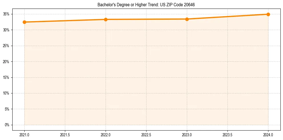 Trend chart showing bachelor degree growth in 