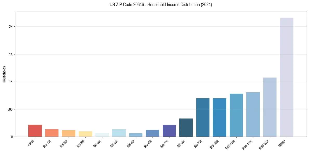 Income Distribution for 