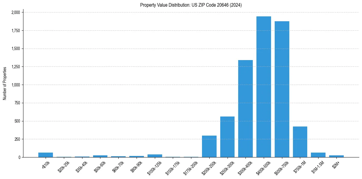 Value Distribution for 
