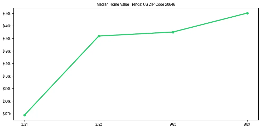 Median property value trends in 
