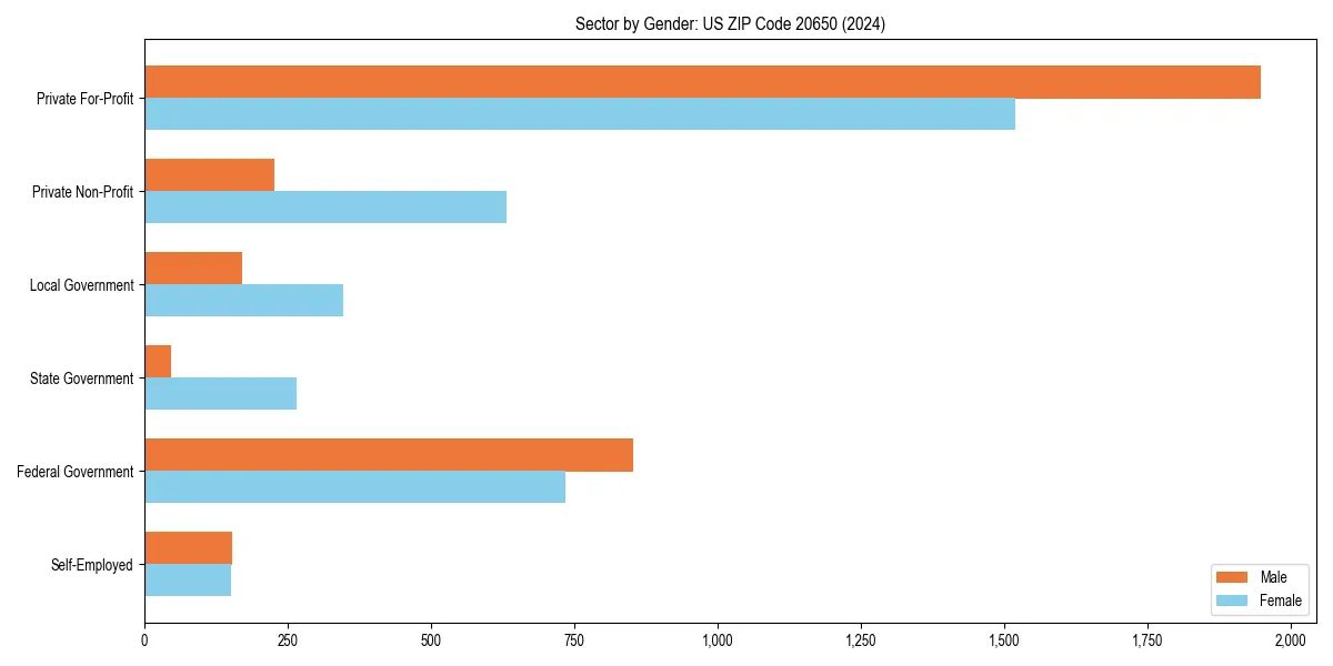 Employment sector breakdown by gender in 
