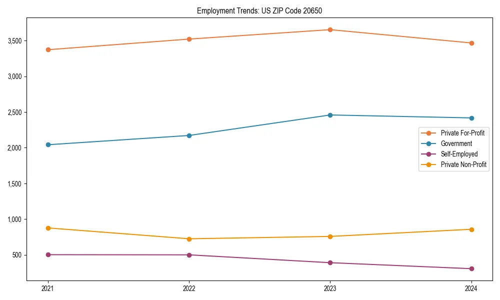 Long-term employment trends in 