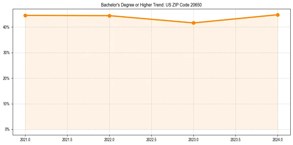 Trend chart showing bachelor degree growth in 