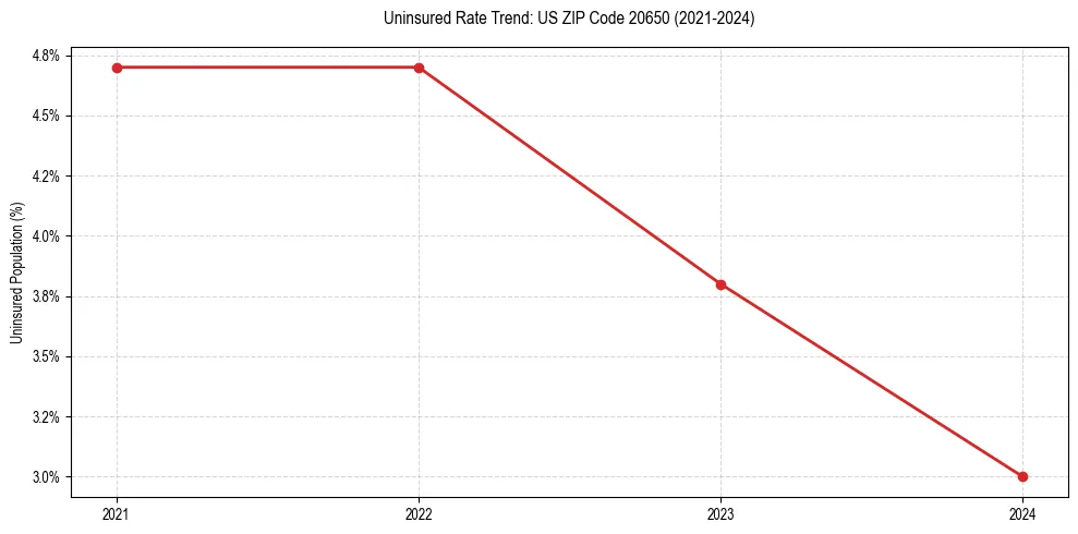 Uninsured trend chart for US ZIP Code 20650