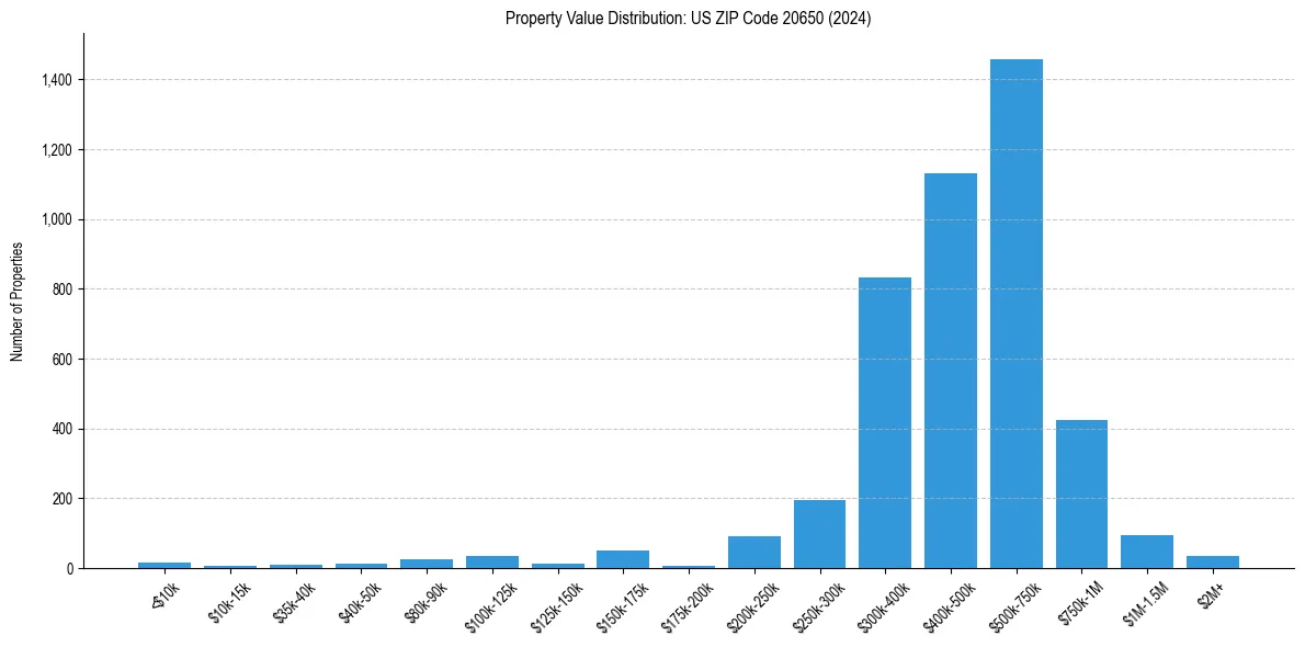 Value Distribution for 