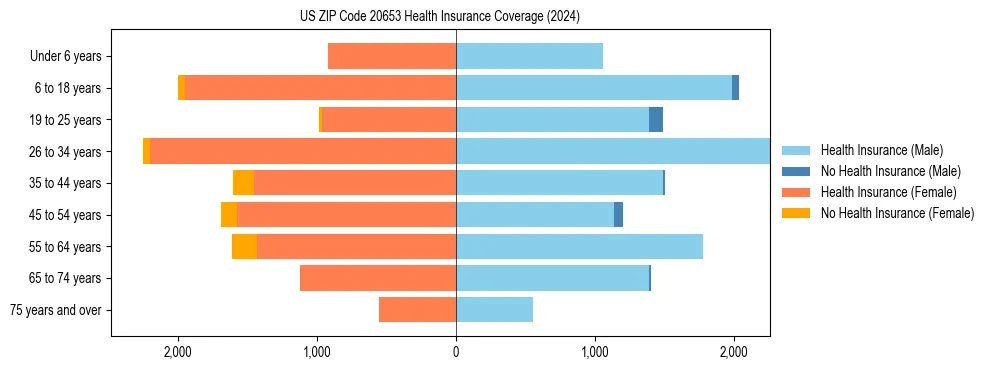 Health insurance pyramid for US ZIP Code 20653