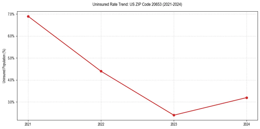Uninsured trend chart for US ZIP Code 20653