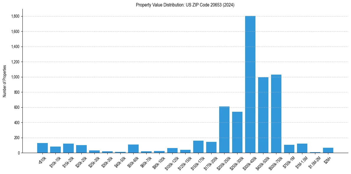 Value Distribution for 