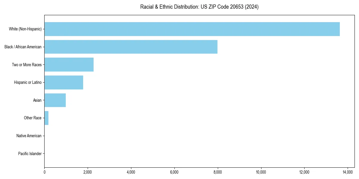 Bar chart showing racial distribution in  for 2024