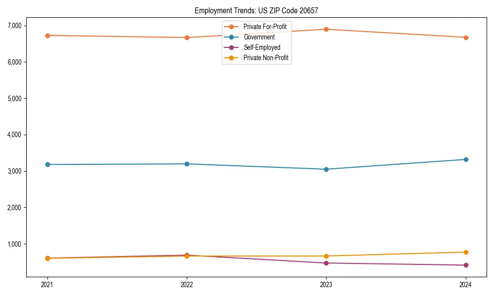 Long-term employment trends in 