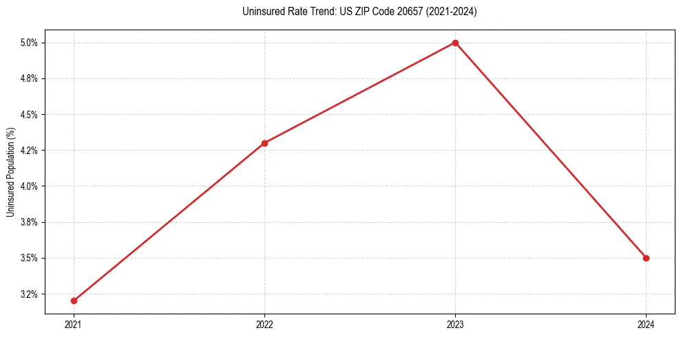 Uninsured trend chart for US ZIP Code 20657