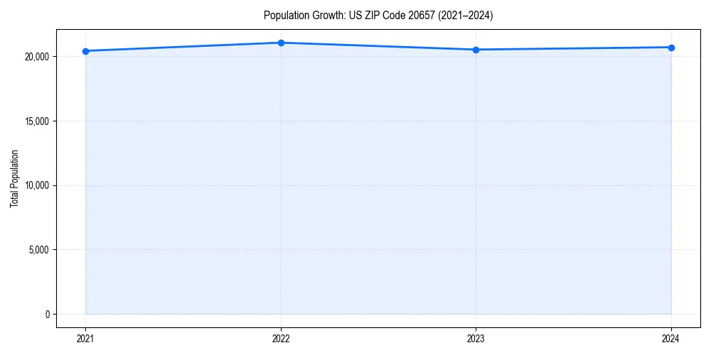 Population trends in 